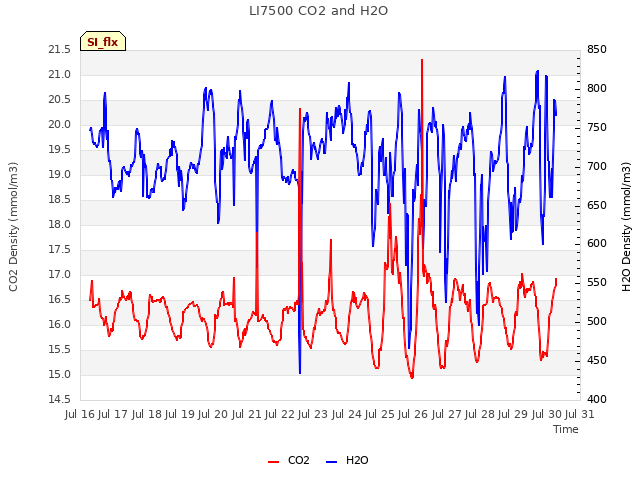 plot of LI7500 CO2 and H2O