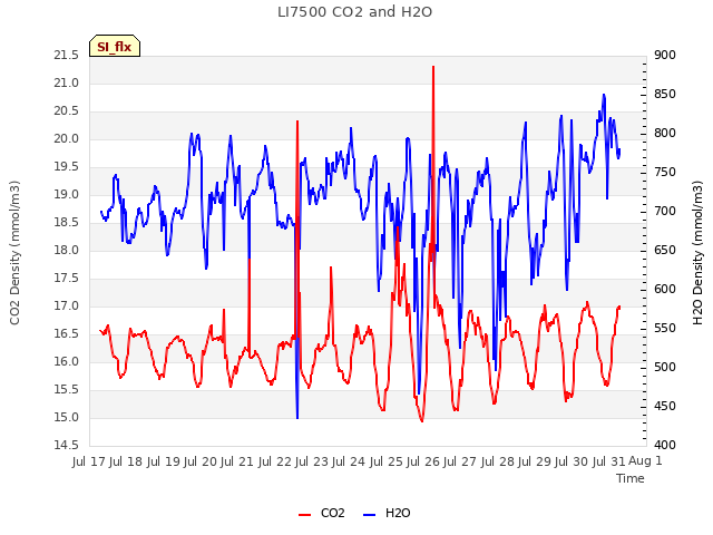 plot of LI7500 CO2 and H2O