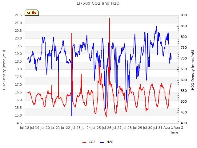 plot of LI7500 CO2 and H2O