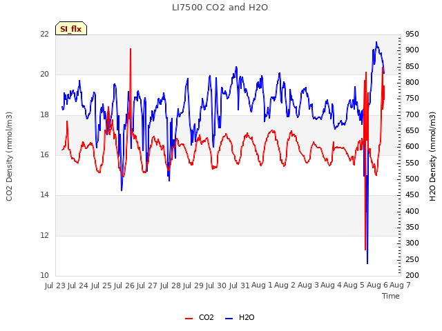 plot of LI7500 CO2 and H2O