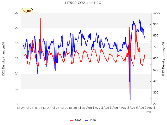 plot of LI7500 CO2 and H2O