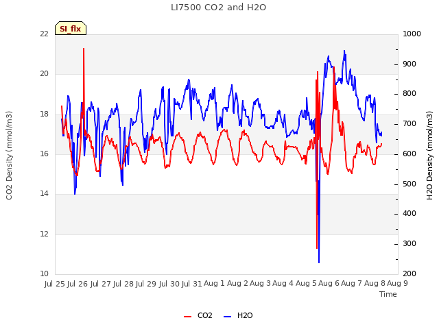 plot of LI7500 CO2 and H2O