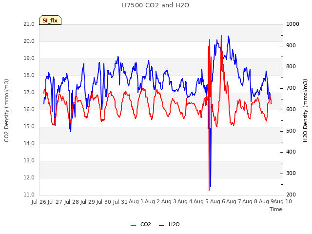 plot of LI7500 CO2 and H2O