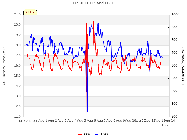 plot of LI7500 CO2 and H2O