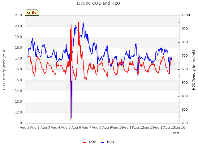 plot of LI7500 CO2 and H2O