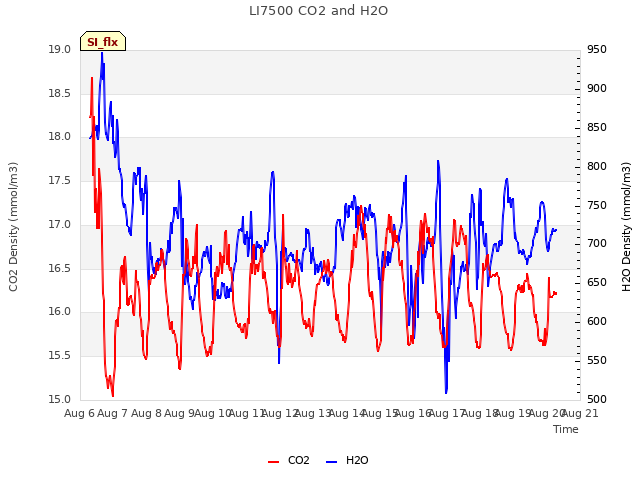 plot of LI7500 CO2 and H2O