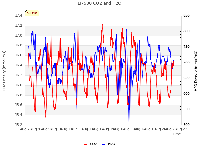 plot of LI7500 CO2 and H2O