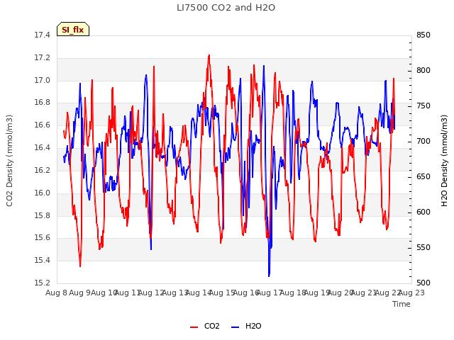 plot of LI7500 CO2 and H2O