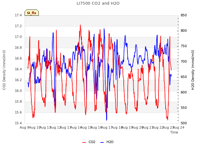 plot of LI7500 CO2 and H2O