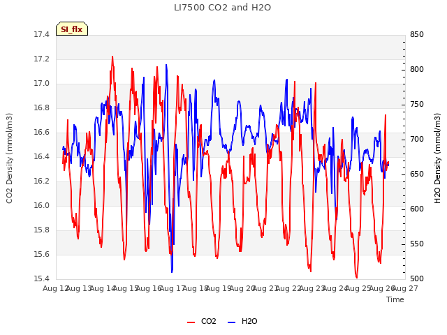 plot of LI7500 CO2 and H2O