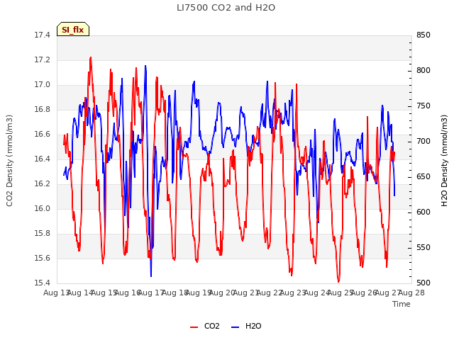 plot of LI7500 CO2 and H2O