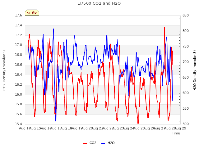 plot of LI7500 CO2 and H2O