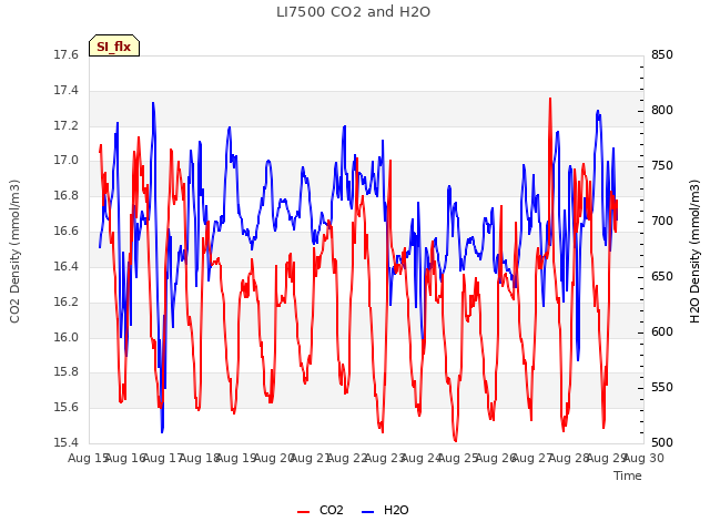 plot of LI7500 CO2 and H2O