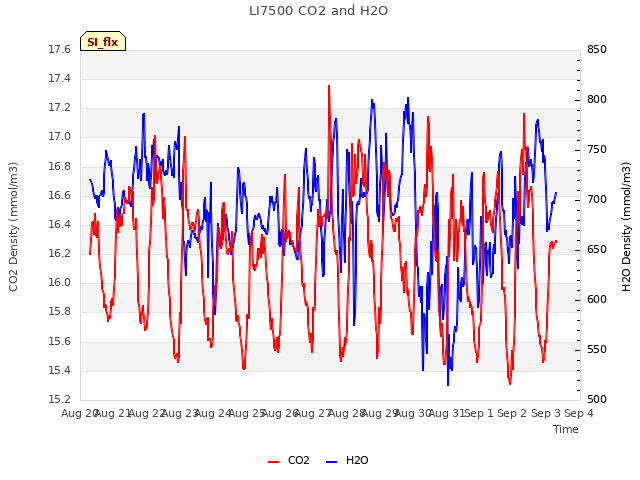 plot of LI7500 CO2 and H2O