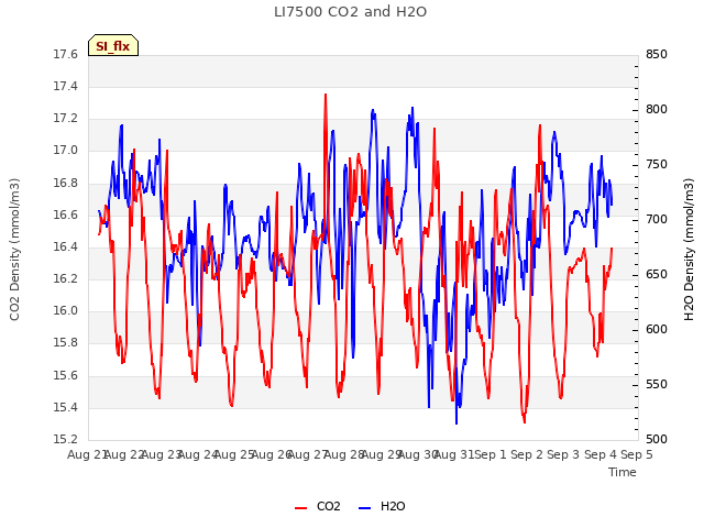 plot of LI7500 CO2 and H2O