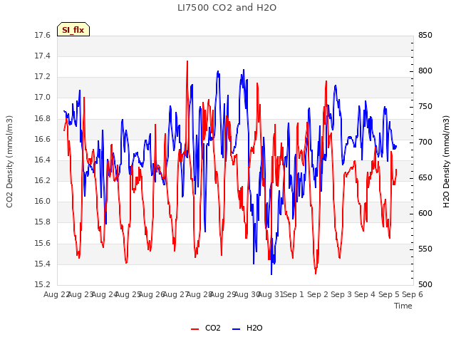 plot of LI7500 CO2 and H2O