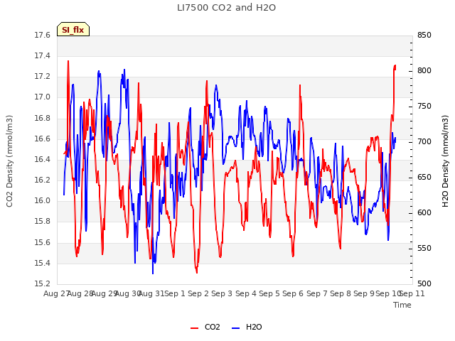 plot of LI7500 CO2 and H2O