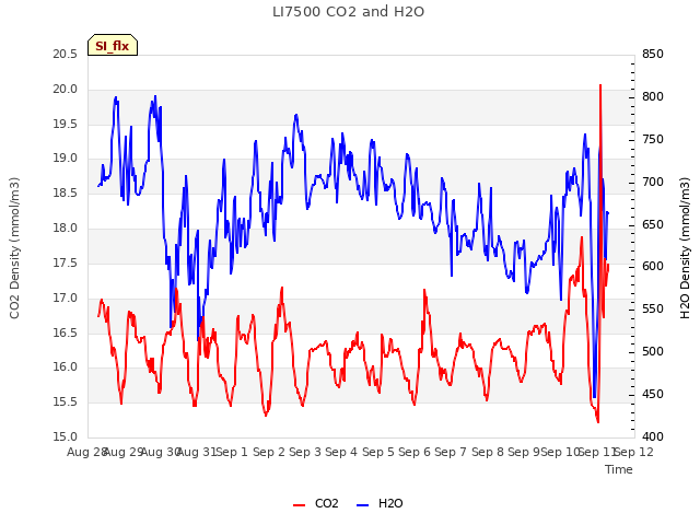 plot of LI7500 CO2 and H2O