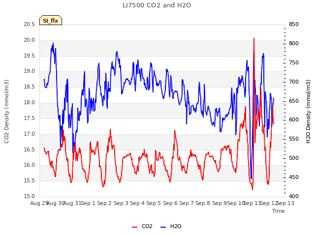 plot of LI7500 CO2 and H2O