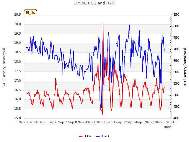 plot of LI7500 CO2 and H2O