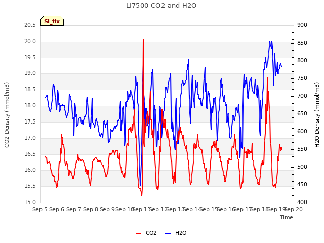 plot of LI7500 CO2 and H2O