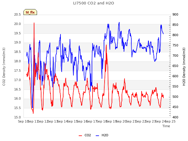 plot of LI7500 CO2 and H2O