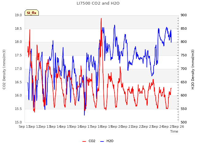 plot of LI7500 CO2 and H2O