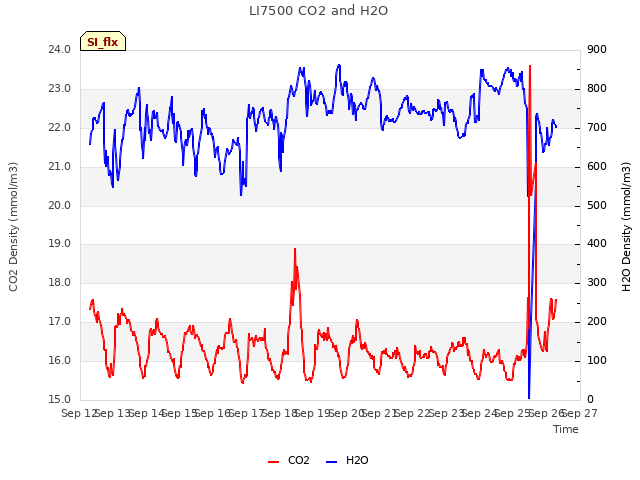 plot of LI7500 CO2 and H2O