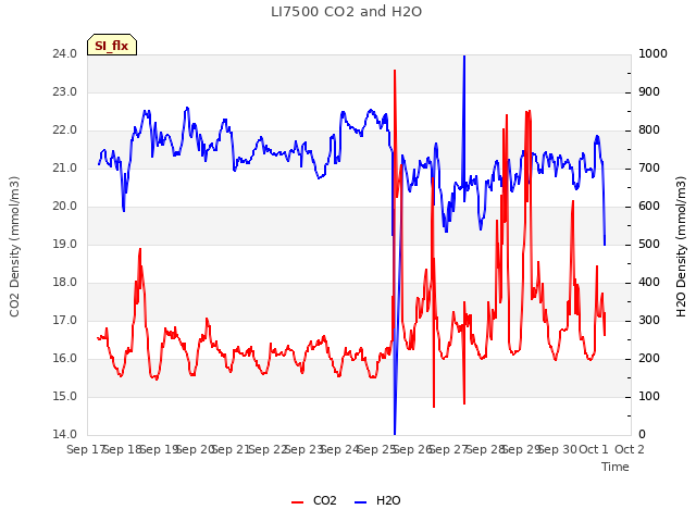 plot of LI7500 CO2 and H2O