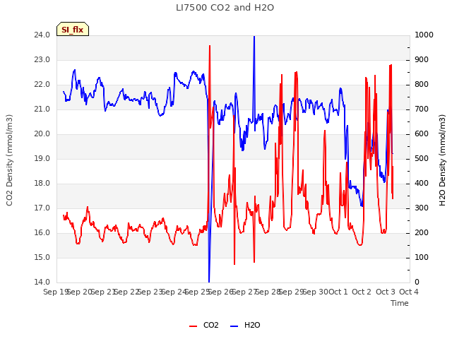 plot of LI7500 CO2 and H2O