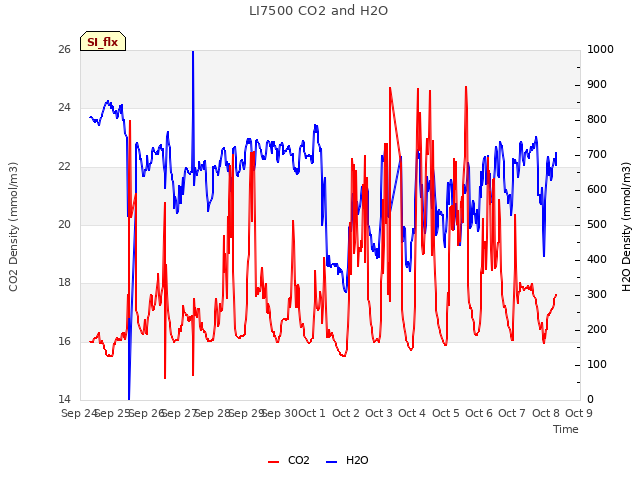 plot of LI7500 CO2 and H2O