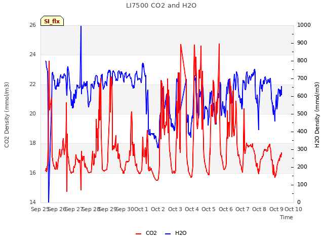 plot of LI7500 CO2 and H2O