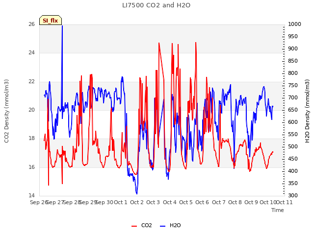 plot of LI7500 CO2 and H2O