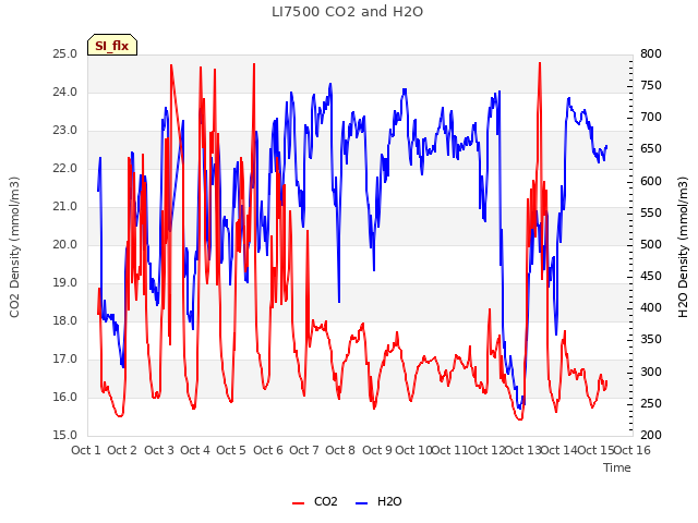 plot of LI7500 CO2 and H2O