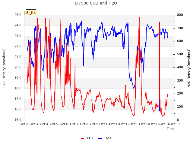 plot of LI7500 CO2 and H2O