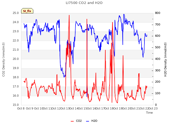 plot of LI7500 CO2 and H2O