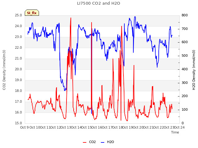 plot of LI7500 CO2 and H2O