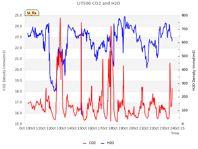 plot of LI7500 CO2 and H2O