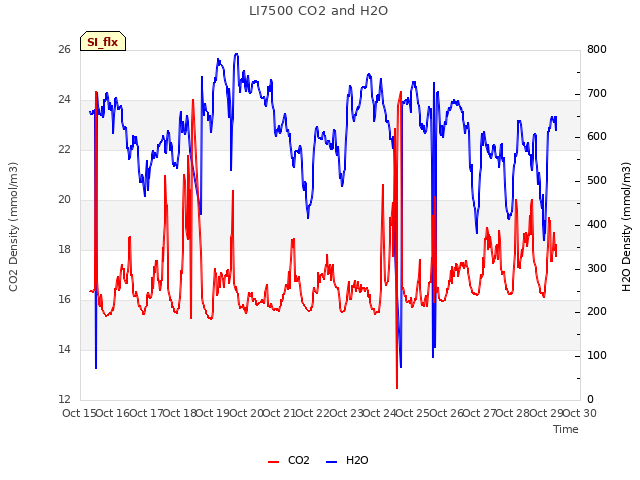 plot of LI7500 CO2 and H2O