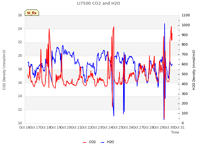 plot of LI7500 CO2 and H2O