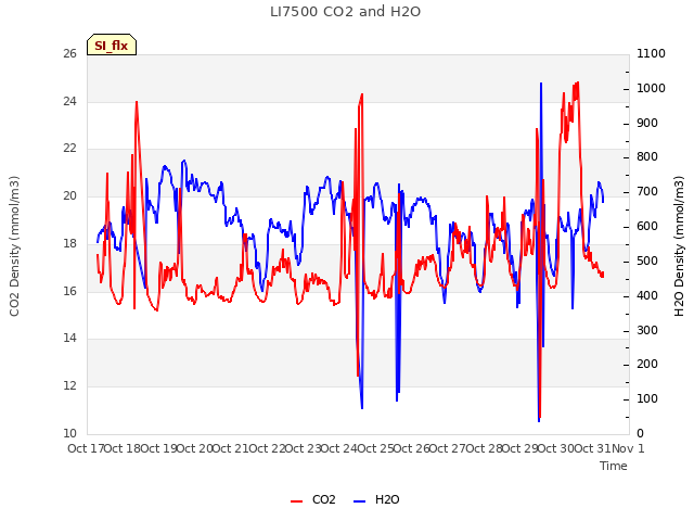 plot of LI7500 CO2 and H2O