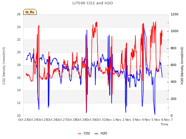 plot of LI7500 CO2 and H2O