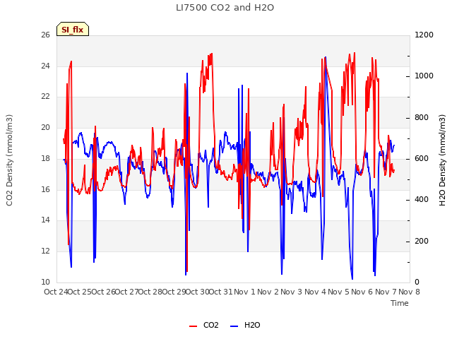 plot of LI7500 CO2 and H2O