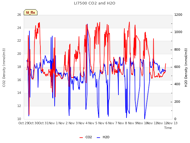 plot of LI7500 CO2 and H2O