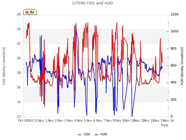 plot of LI7500 CO2 and H2O