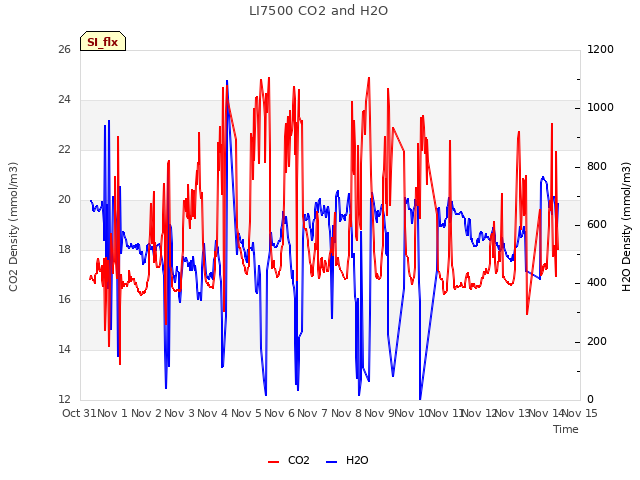 plot of LI7500 CO2 and H2O