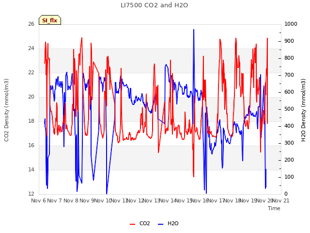 plot of LI7500 CO2 and H2O