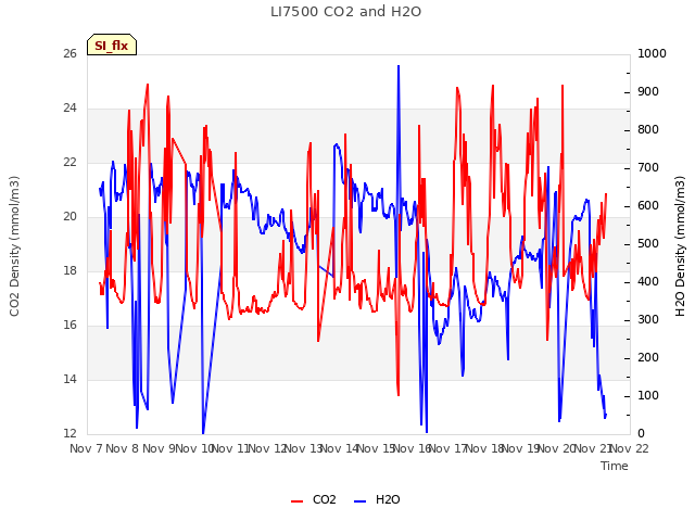 plot of LI7500 CO2 and H2O