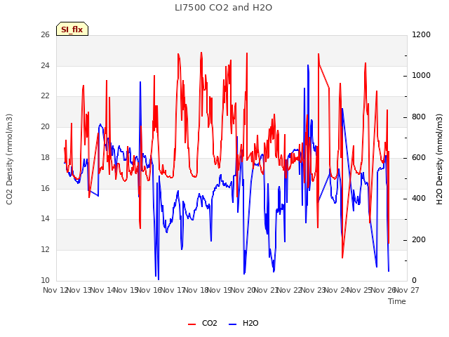 plot of LI7500 CO2 and H2O