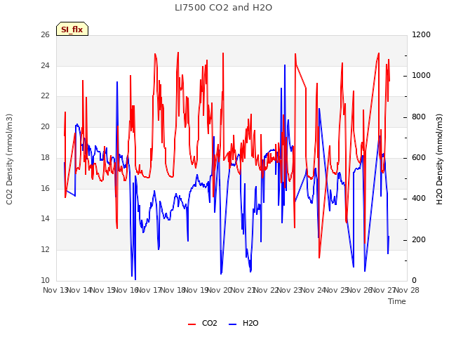 plot of LI7500 CO2 and H2O